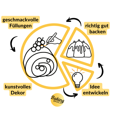 Erfolgsformel BB(2)